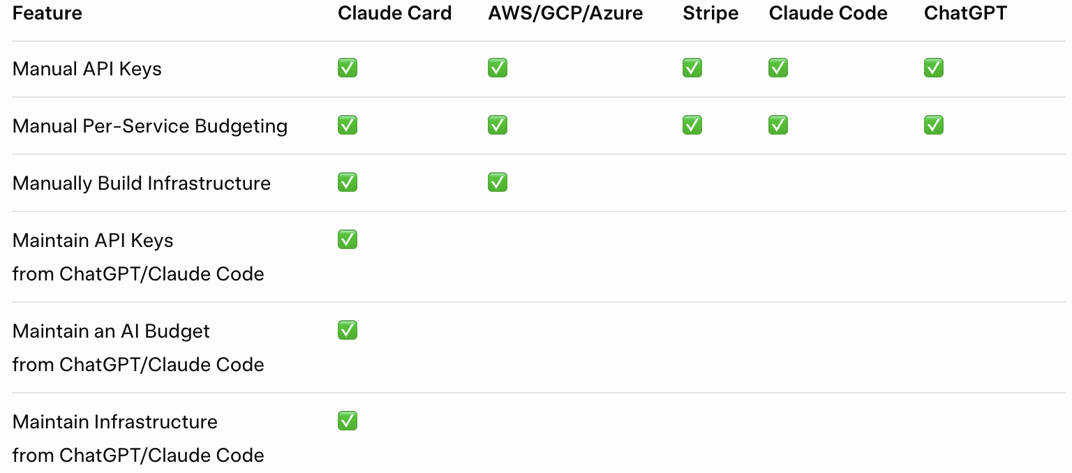 Feature comparison showing Claude Card capabilities vs AWS/GCP/Azure, Stripe, Claude Code, and ChatGPT
